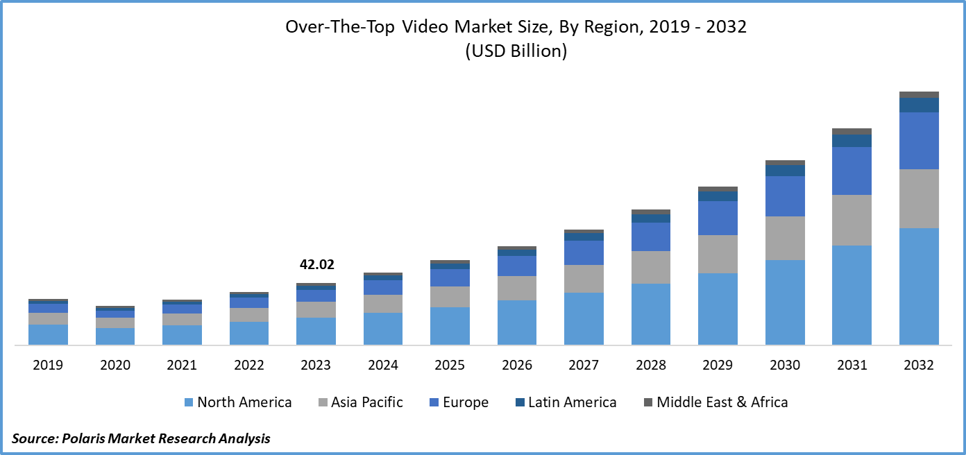 Over-The-Top Video Market Size